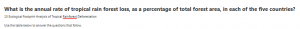 What is the annual rate of tropical rain forest loss, as a percentage of total forest area, in each of the five countries? 