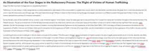 An Illustration of the Four Stages in the Rediscovery Process: The Plight of Victims of Human Trafficking